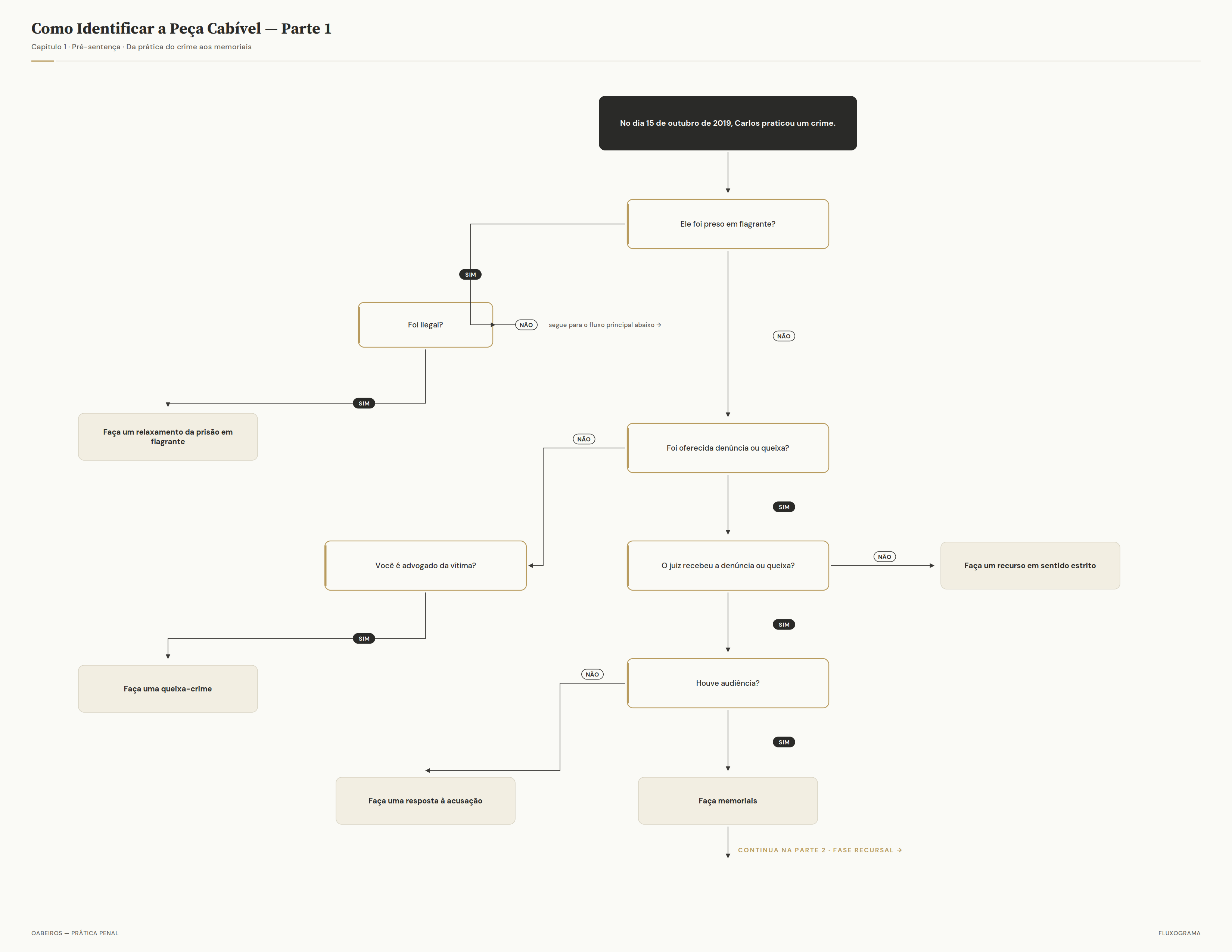 Fluxograma principal de identificação da peça cabível antes da sentença
