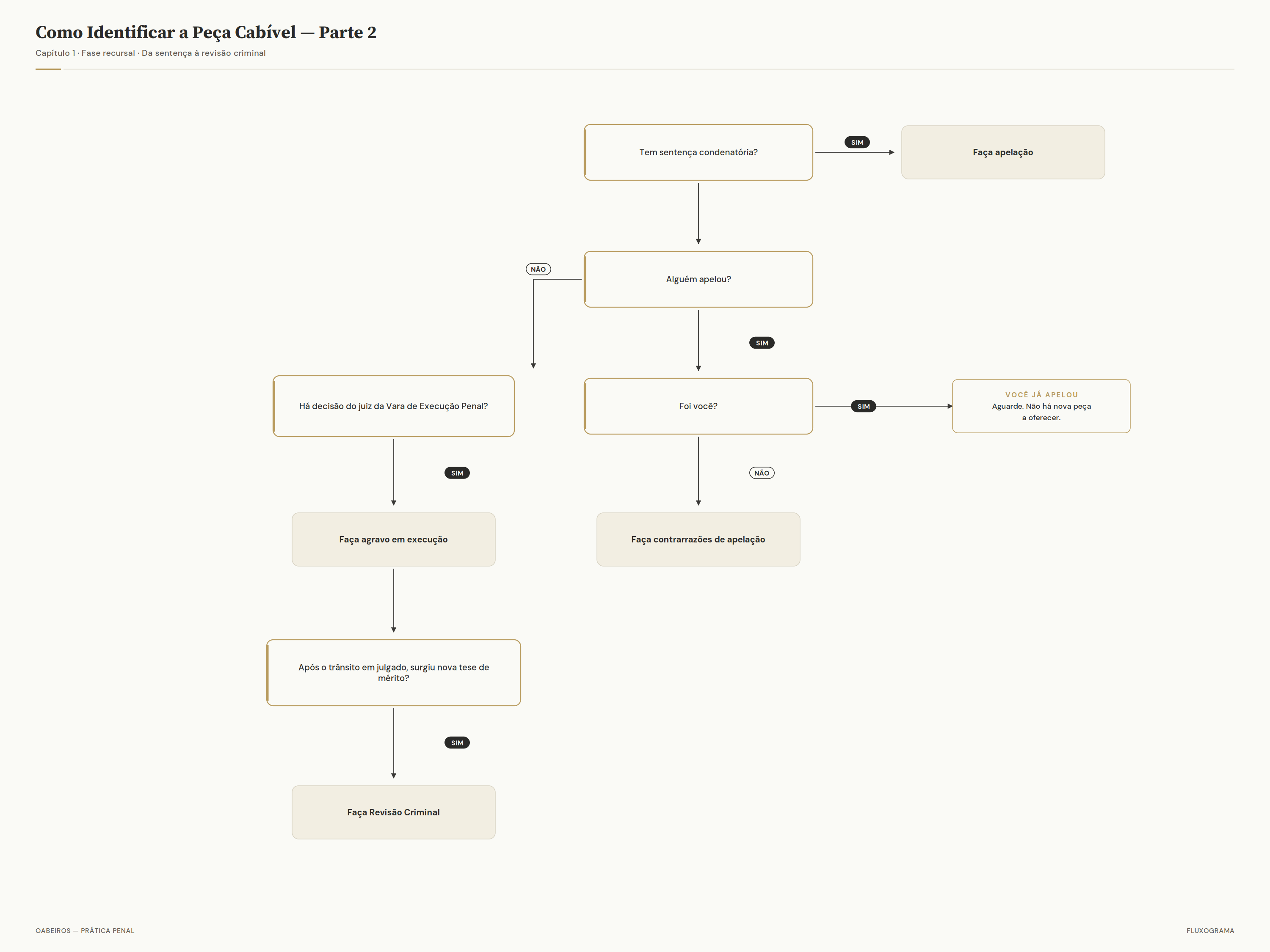 Fluxograma principal de identificação da peça cabível após a sentença