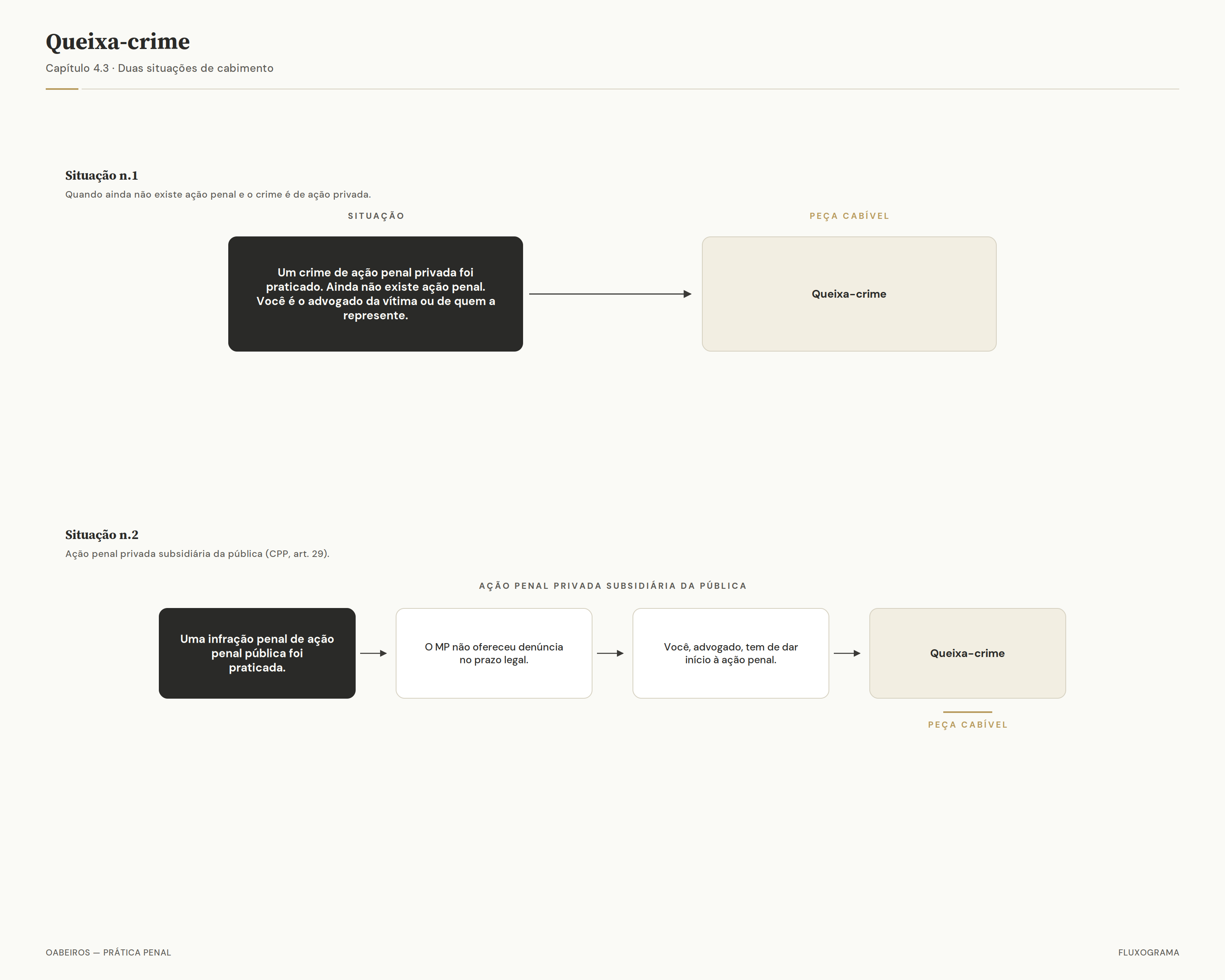Fluxograma de cabimento da queixa-crime