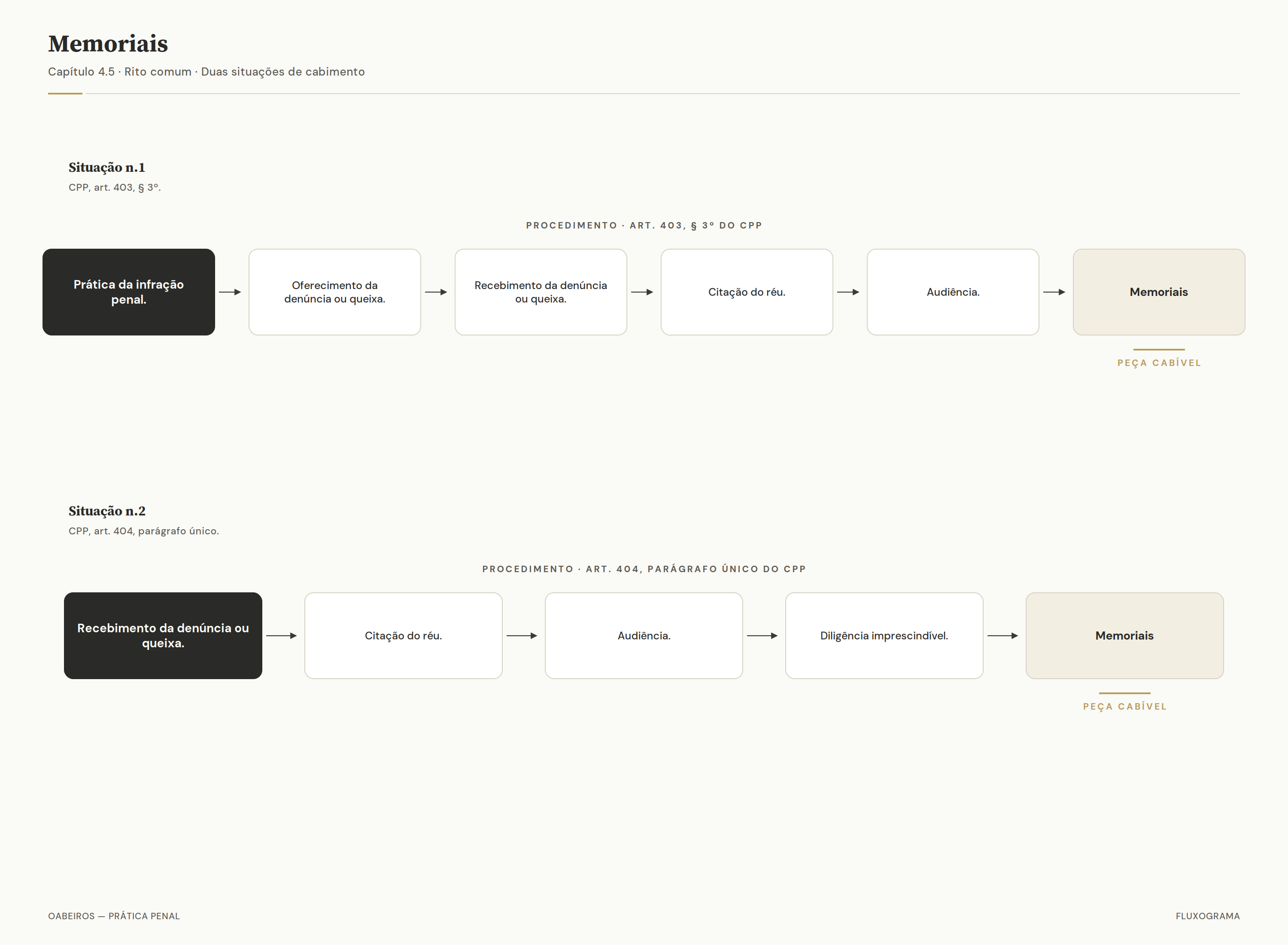 Fluxograma de cabimento dos memoriais