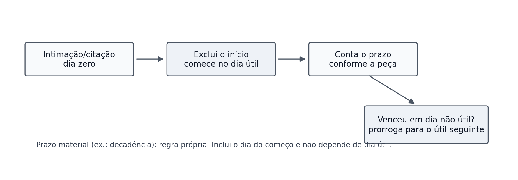 Figura do manual: 2.3.4 Como contar os prazos